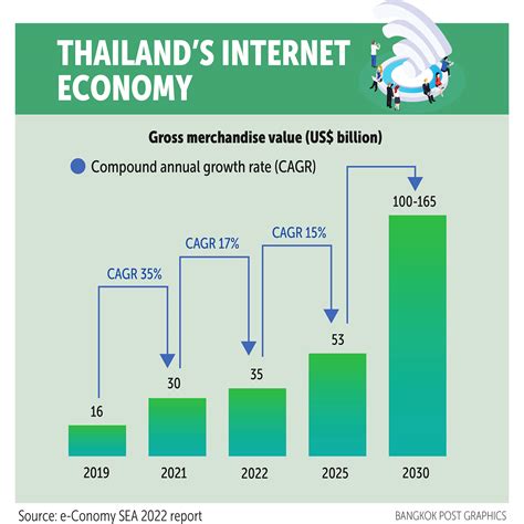 2022 in Thailand .